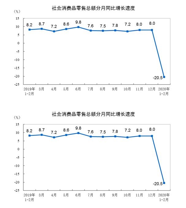 国家统计局 1 2月份社会消费品零售总额下降 5 四川在线